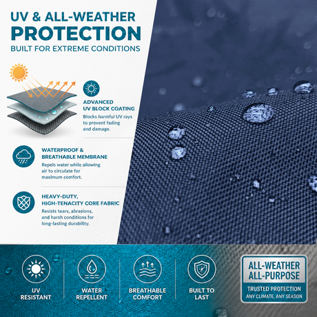 Infographic explaining the UV and all-weather protection features of a marine-grade fabric, featuring a close-up image of water droplets beading on a durable navy textile. Diagrams and text highlight an advanced UV block coating, waterproof and breathable membrane, and heavy-duty high-tenacity core fabric.
